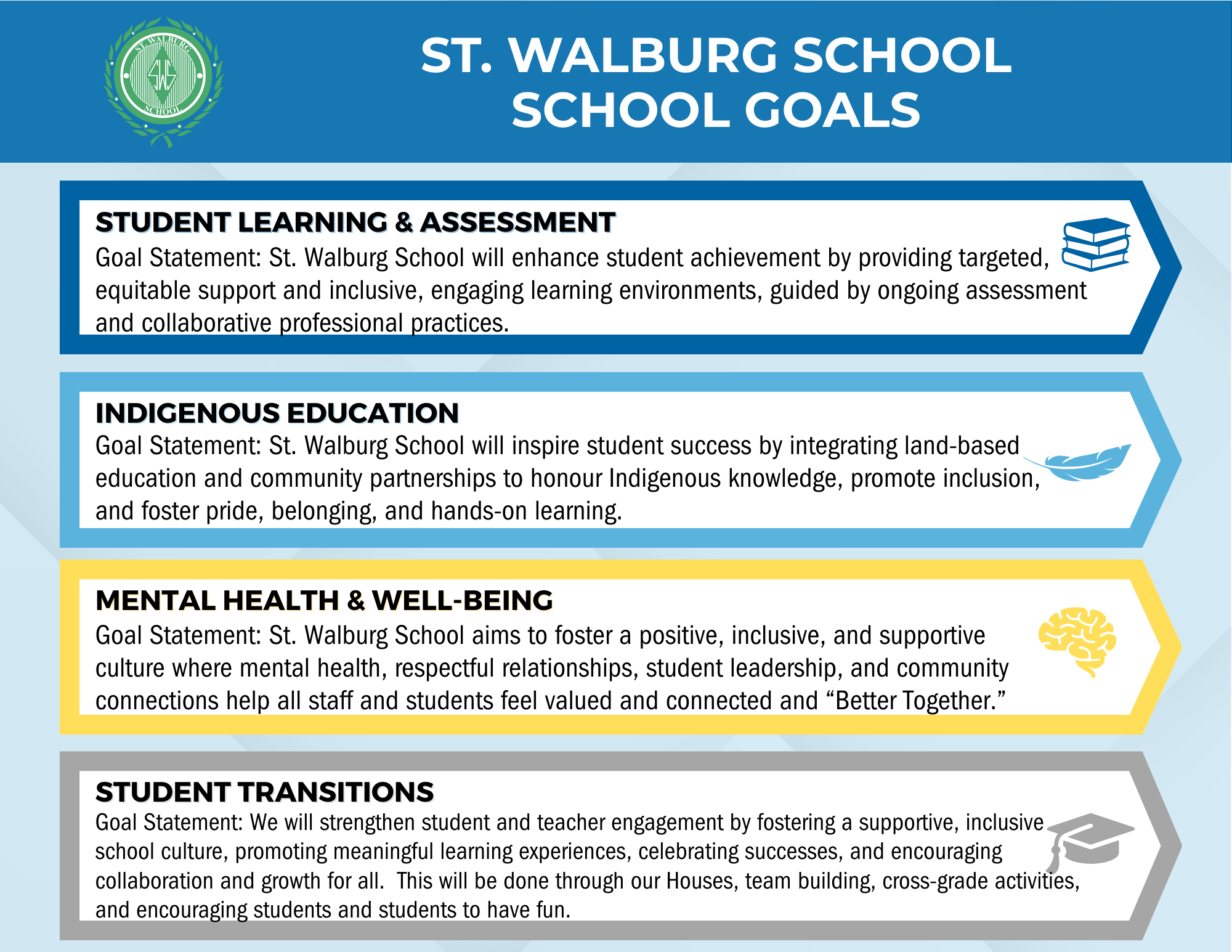StWalburg School Goals
